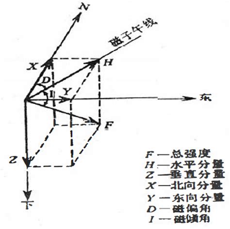 地磁水平分量|地磁场水平强度